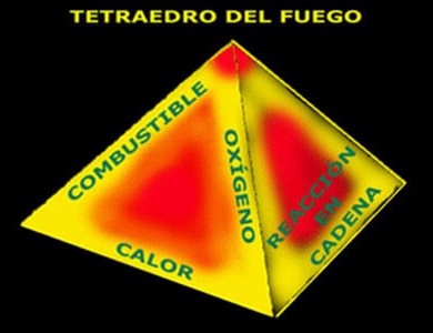 Triangulo y tetraedro del fuego