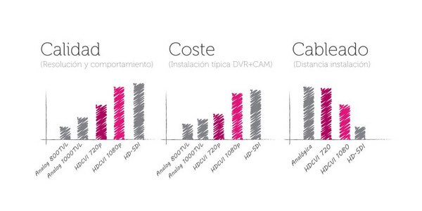 On se situa aquesta tecnologia dins de l'ecosistema de la CCTV analògica?