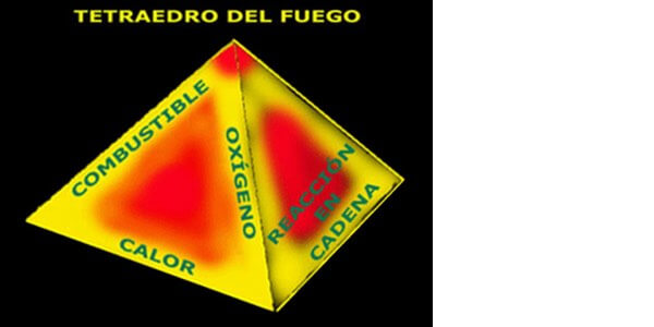 Triangle i tetraedre del foc
