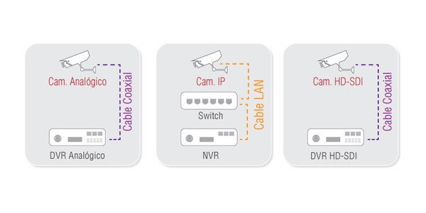 HD-SDI: l'evolució del CCTV tradicional