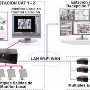 Sistemes de CCTV Circuit tancat de Televisió i Video vigilància