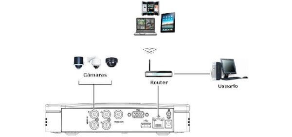 funciona un equipo de video vigilancia?