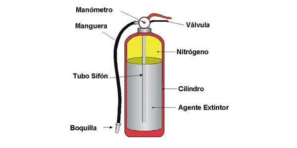 Partes del extintor