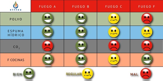 Tipos de fuego