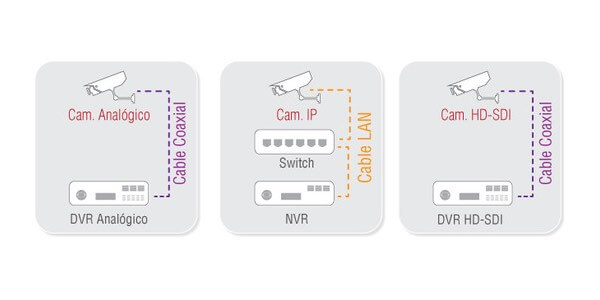 HD-SDI: la evolución del CCTV tradicional