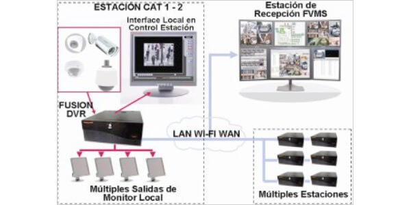 Sistemas de CCTV Circuito cerrado Televisión y Video