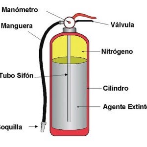 Partes del extintor