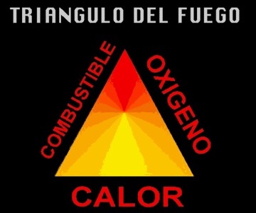 Triangulo y tetraedro del fuego